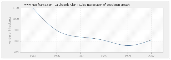 La Chapelle-Glain : Cubic interpolation of population growth